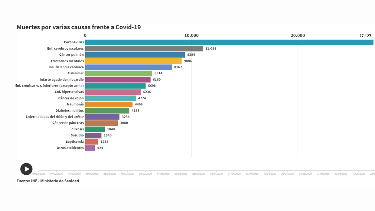 El coronavirus se ha cobrado en España más muertes en tres meses que el cáncer de pulmón en un año
