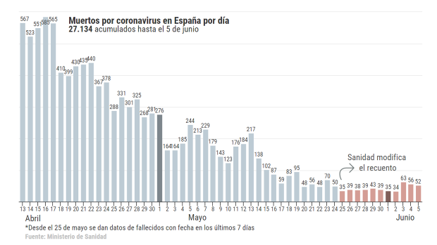 Coronavirus España directo: Sanidad notifica 52 fallecidos en la última semana, uno más que ayer