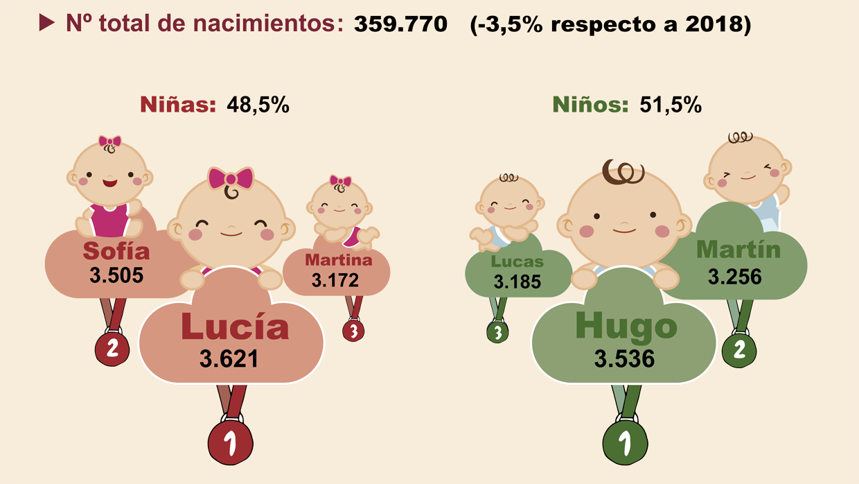 Descubre cuáles han sido los 100 nombres de niño y niña con más éxito en 2019