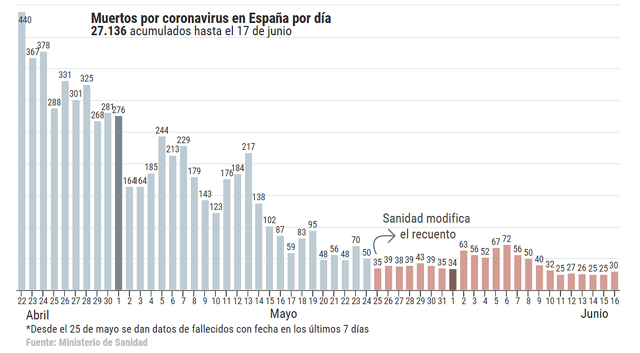 Coronavirus España directo: Sanidad no actualiza la cifra total de fallecidos, pero notifica 30 en los últimos 7 días
