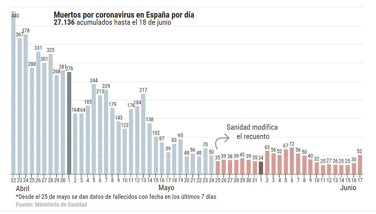 Coronavirus España directo: Sanidad notifica 143 nuevos contagios y 52 fallecidos en los últimos 7 días