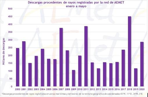 Rayos y truenos azotan España este 2020, el tercero con mayor actividad de la última década