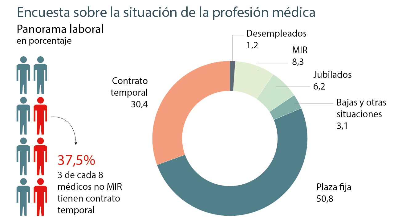 Médicos con contratos precarios hasta la edad de jubilación