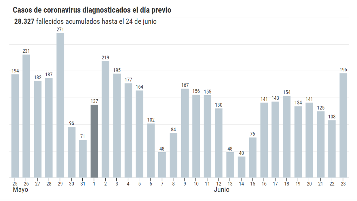 Coronavirus España directo: Sanidad notifica 196 nuevos casos y dos fallecidos más que ayer