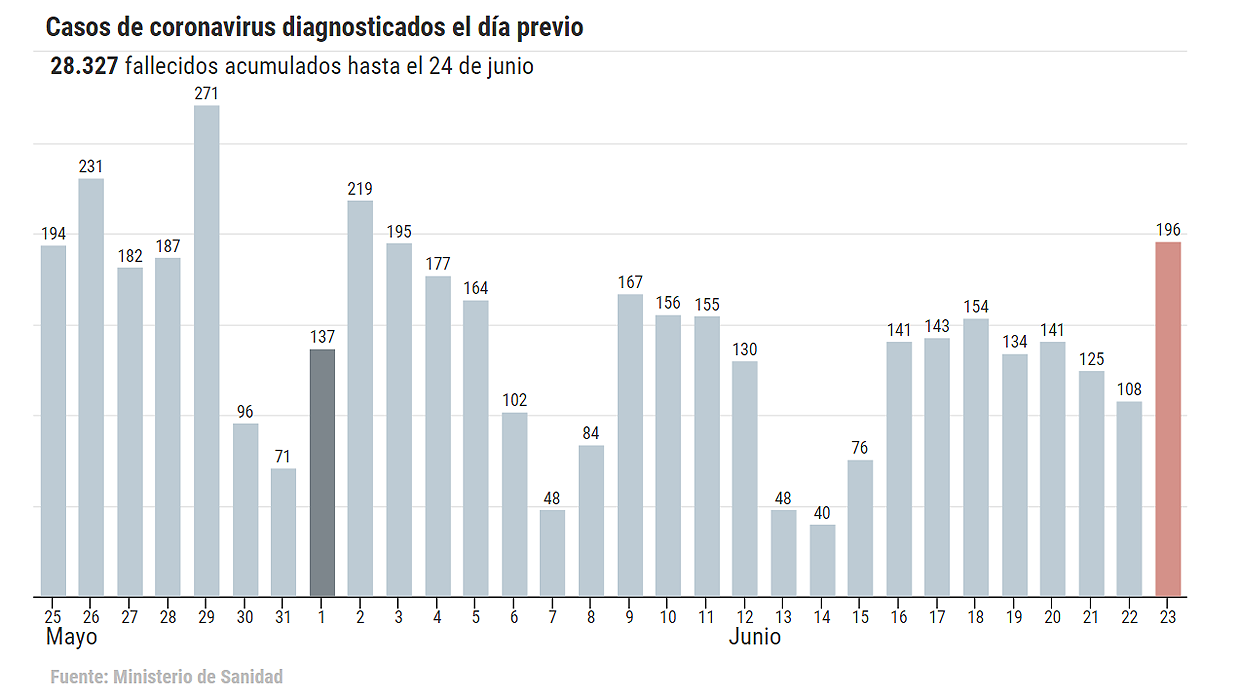 El mapa de los rebrotes de coronavirus en España: ante el temor a nuevas restricciones