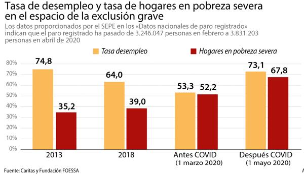 Una de cada cuatro personas que pidió ayuda a Cáritas durante el estado de alarma lo hicieron por primera vez