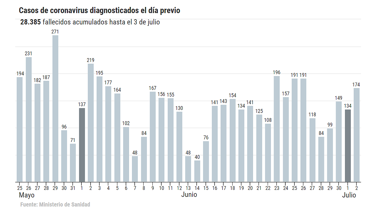 Sanidad notifica un notable repunte de 17 fallecidos y 174 nuevos contagios en las últimas 24 horas