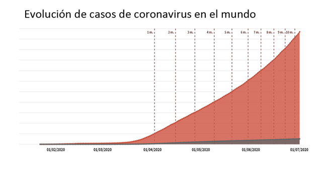 Lejos de aplanar la curva de coronavirus: el mundo acumula un millón más de contagios en solo seis días