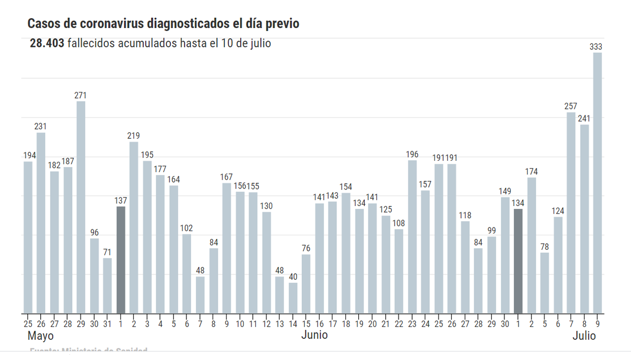 Sanidad reporta 333 nuevos contagios en las últimas 24 horas, mientras que solo en Cataluña hay 774