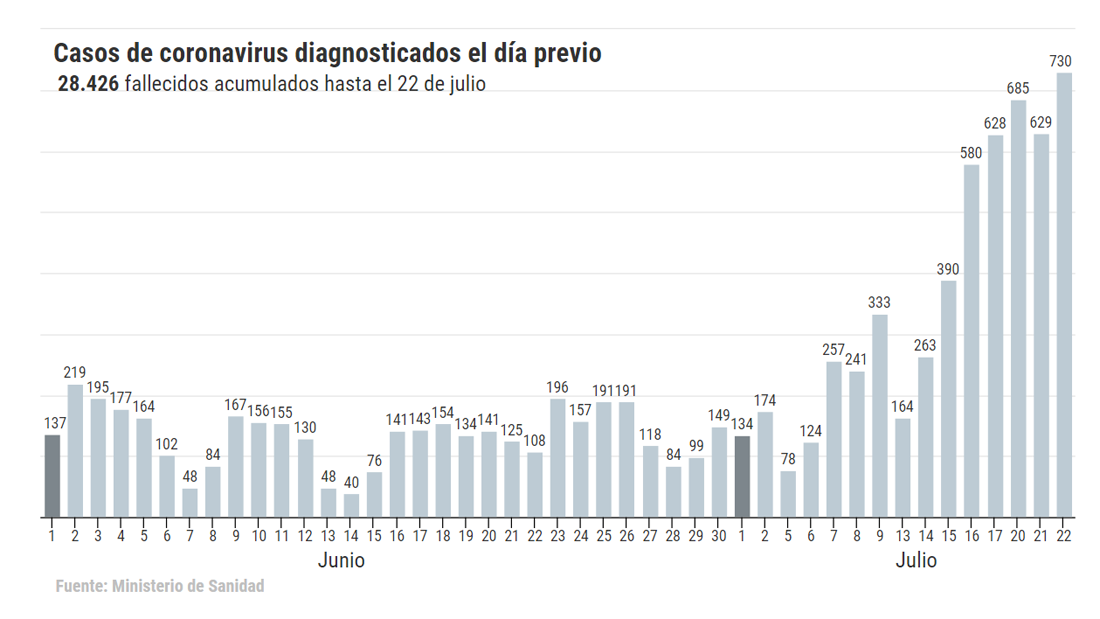 Sanidad notifica 730 nuevos positivos, la cifra más alta desde el 7 de mayo