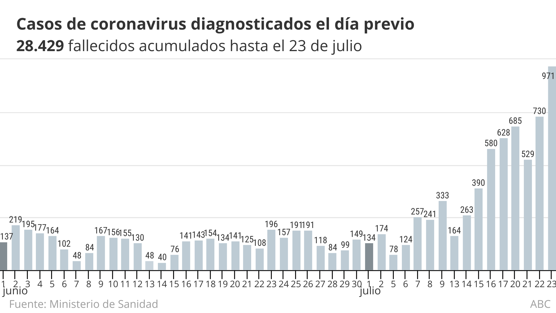 Coronavirus España directo: Los contagios repuntan con fuerza. Sanidad notifica 971 en 24 horas