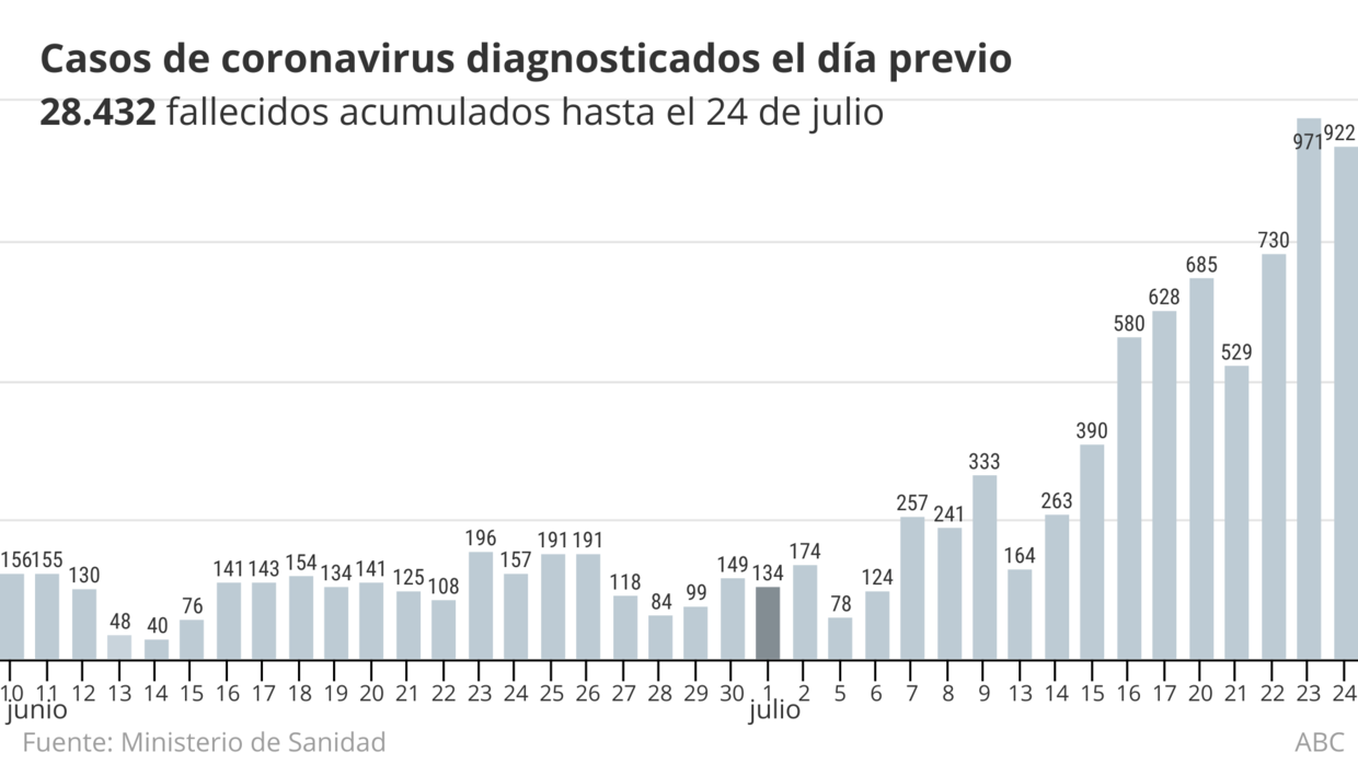 Sanidad notifica 922 contagios y tres fallecidos en las últimas 24 horas