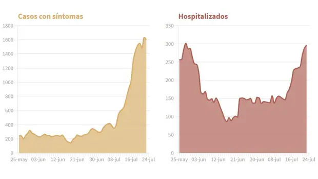 España rompe el techo de hospitalizaciones de los últimos dos meses