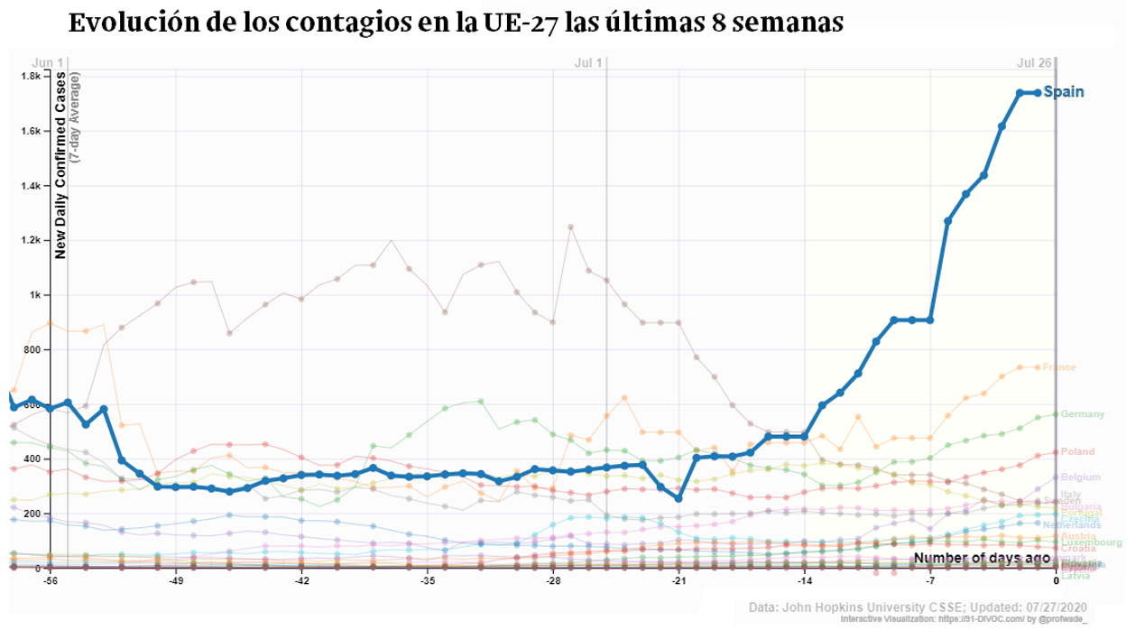 España no aplana la curva: registra la peor evolución de contagios en ...