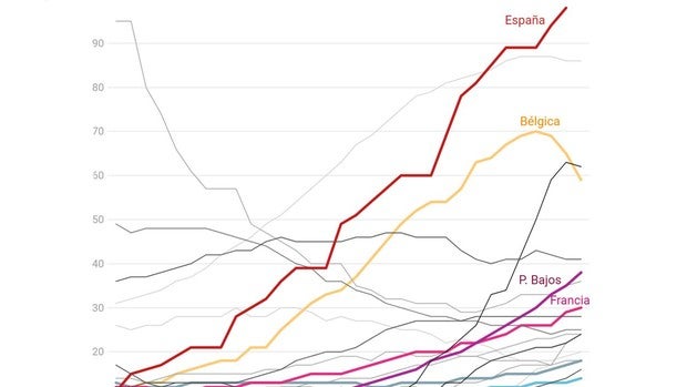 El coronavirus despega en la UE con España como foco más preocupante