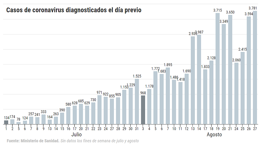 Sanidad sube en 9.658 casos la cifra total de contagios y suma 25 fallecidos, el peor dato desde el 22 de abril