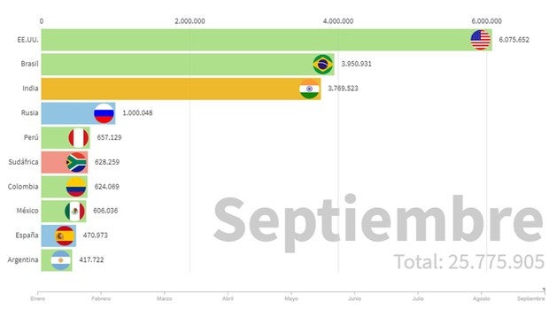 Medio millón de contagios de coronavirus en España: regreso al top mundial con los peores datos de la UE