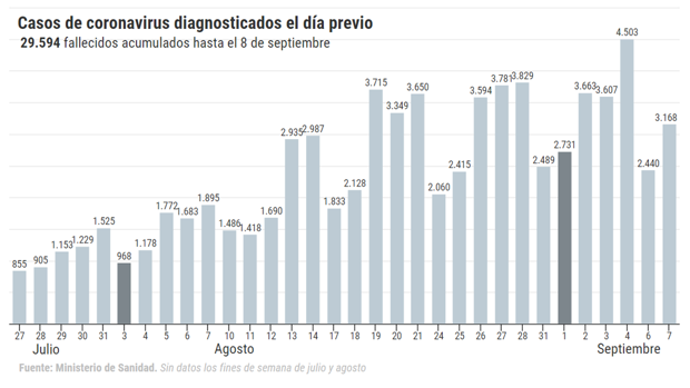 Las muertes por Covid en España se multiplican por cuatro en un mes y ya son 261 en una semana