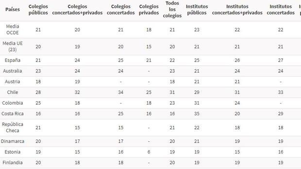 España tendrá más alumnos por clase que la UE pese a la contratación de docentes por la pandemia