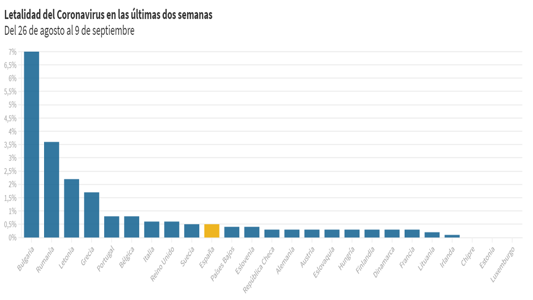 No, la letalidad del coronavirus en España no es de las más bajas de Europa