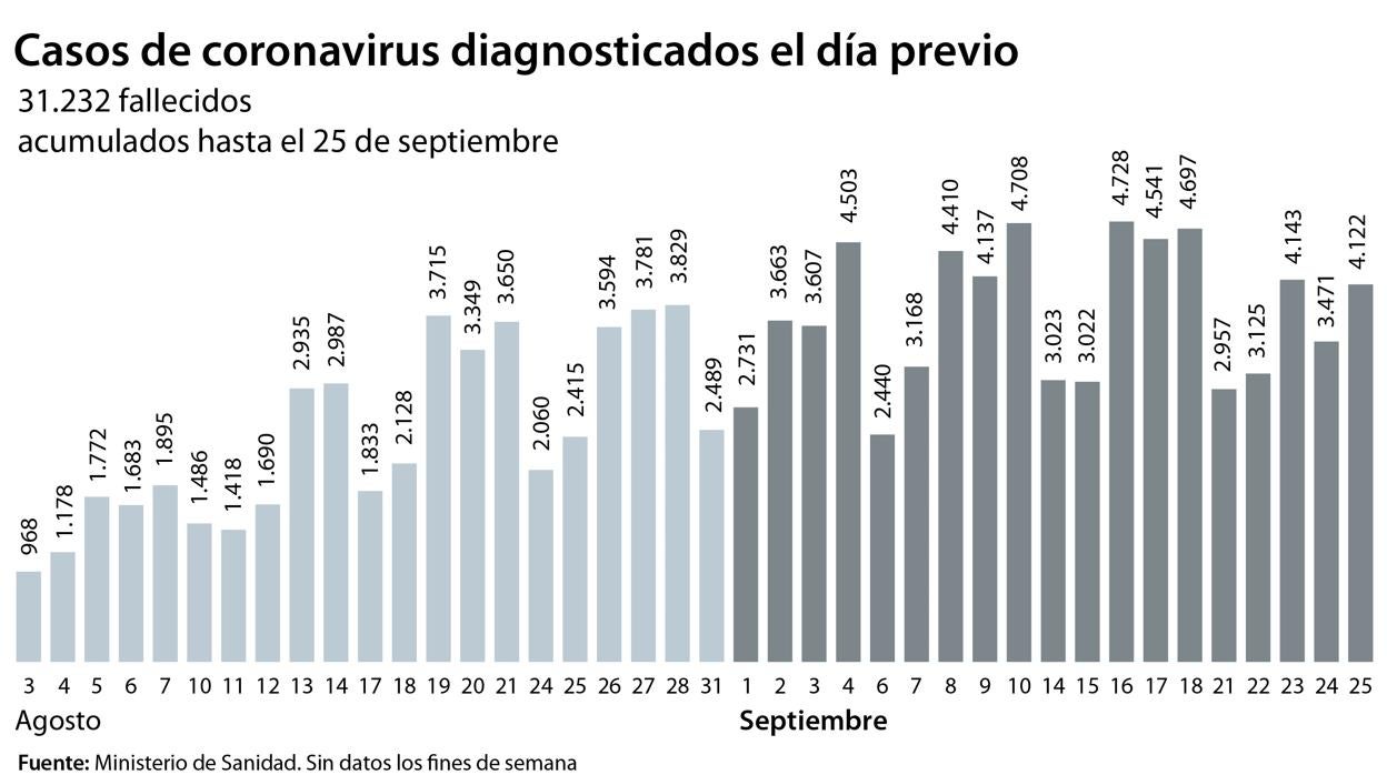 Nueva subida de contagios y fallecimientos: Sanidad notifica 12.272 nuevos casos y 114 muertes en un día