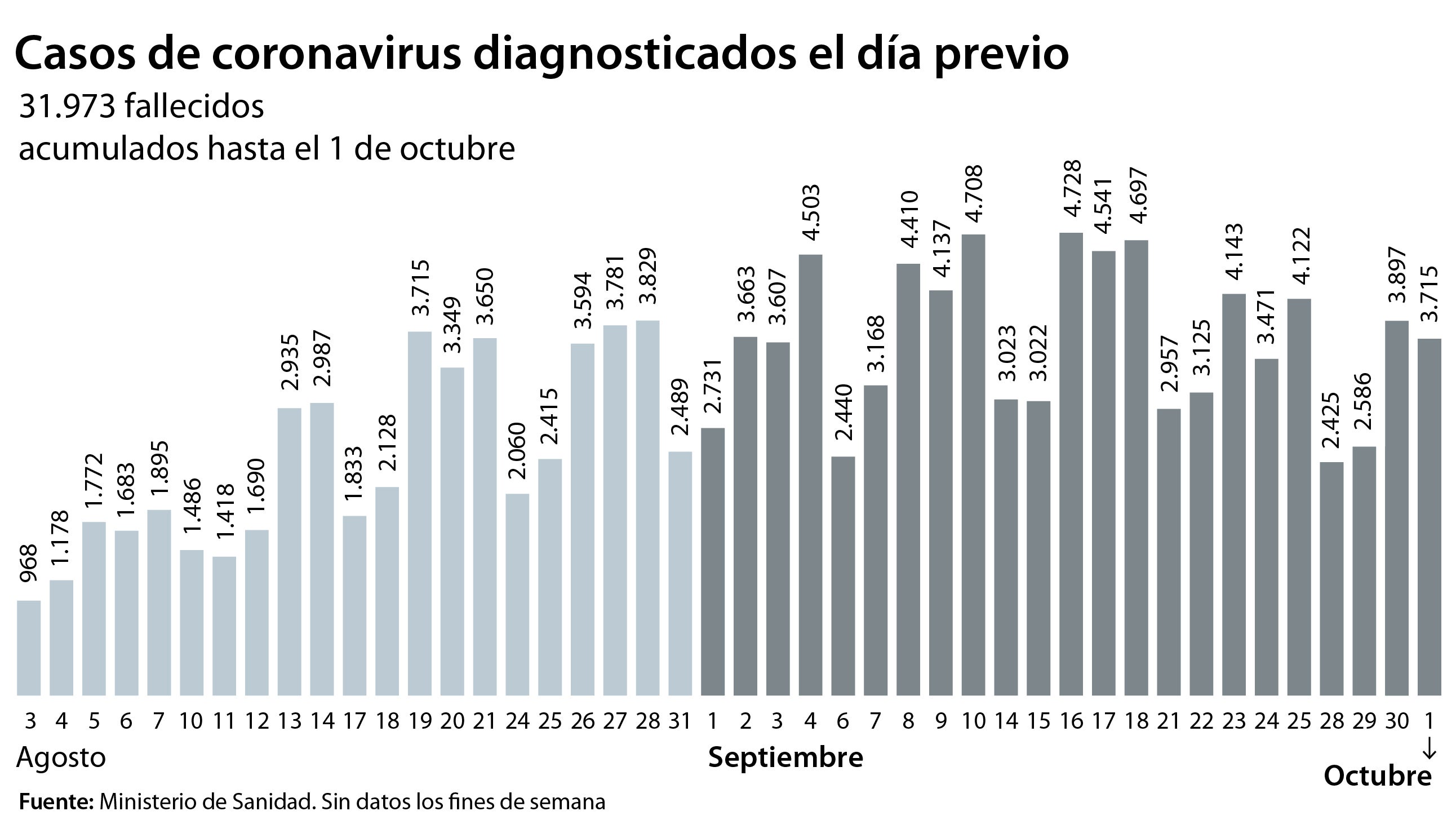 Coronavirus España en directo: Madrid recurrirá mañana ante la Audiencia Nacional y pedirá medidas cautelares