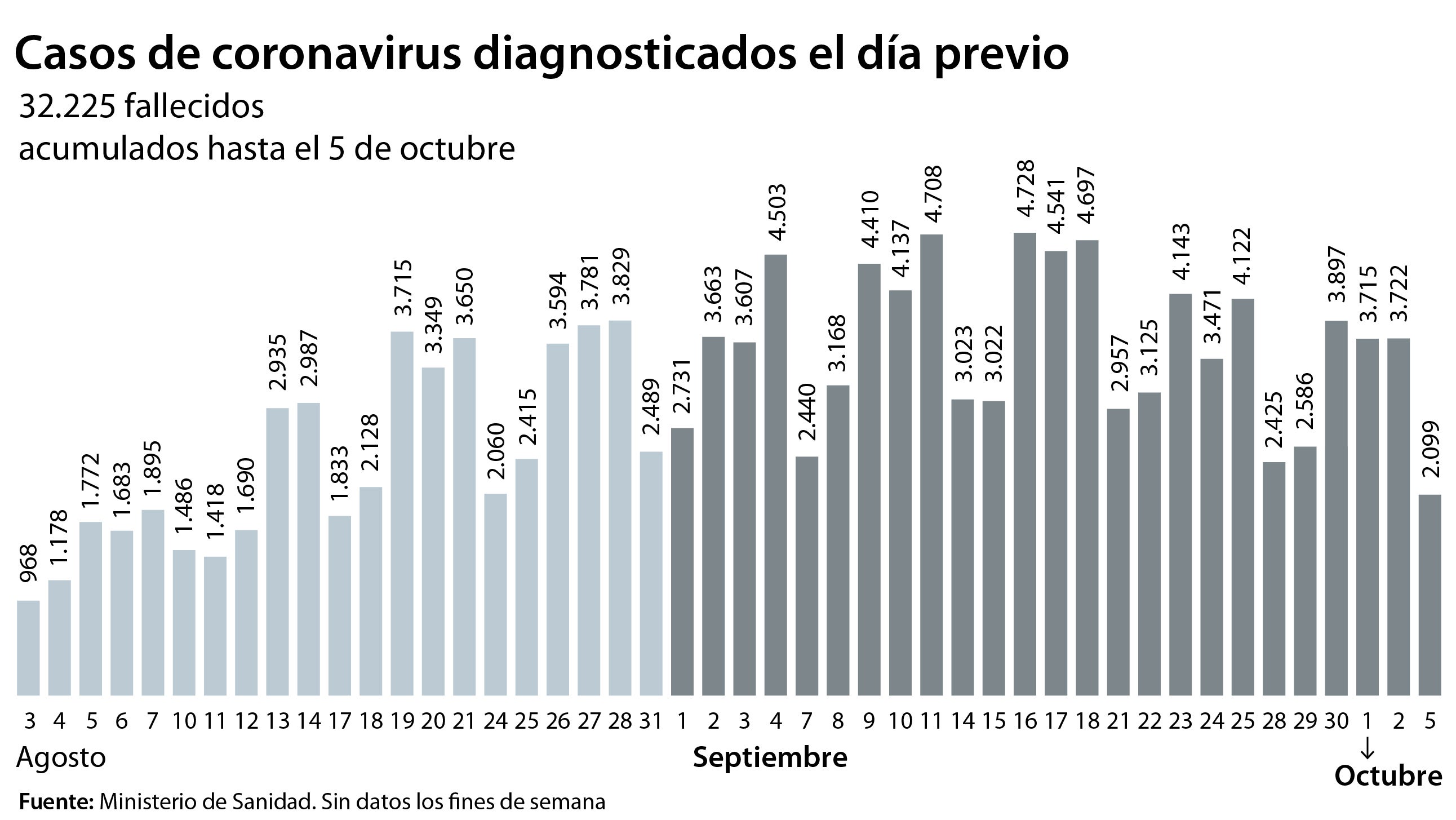 Coronavirus España directo: Sanidad notifica 139 muertos y 23.480 nuevos contagios desde el viernes