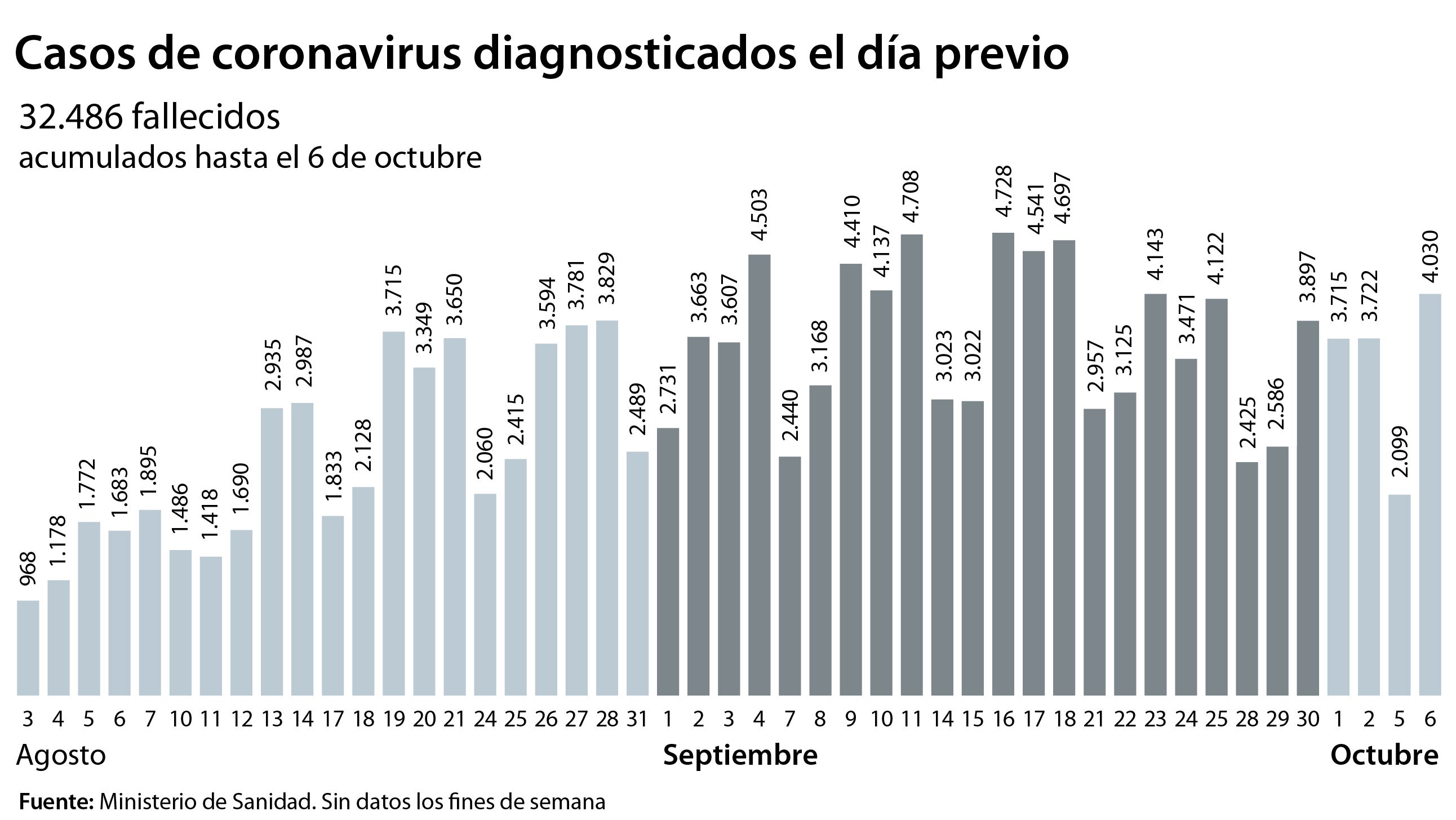 Coronavirus España directo: Sanidad notifica 261 muertos y 11.998 contagios en las últimas 24 horas