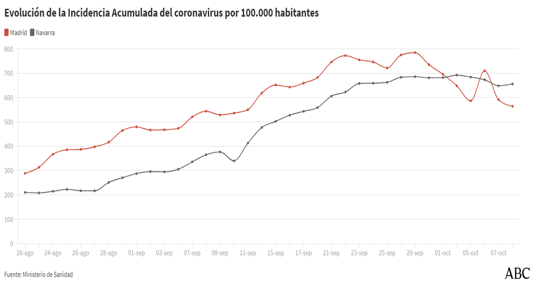 Las diferencias entre Madrid y Navarra, las dos comunidades con más casos de coronavirus por habitante