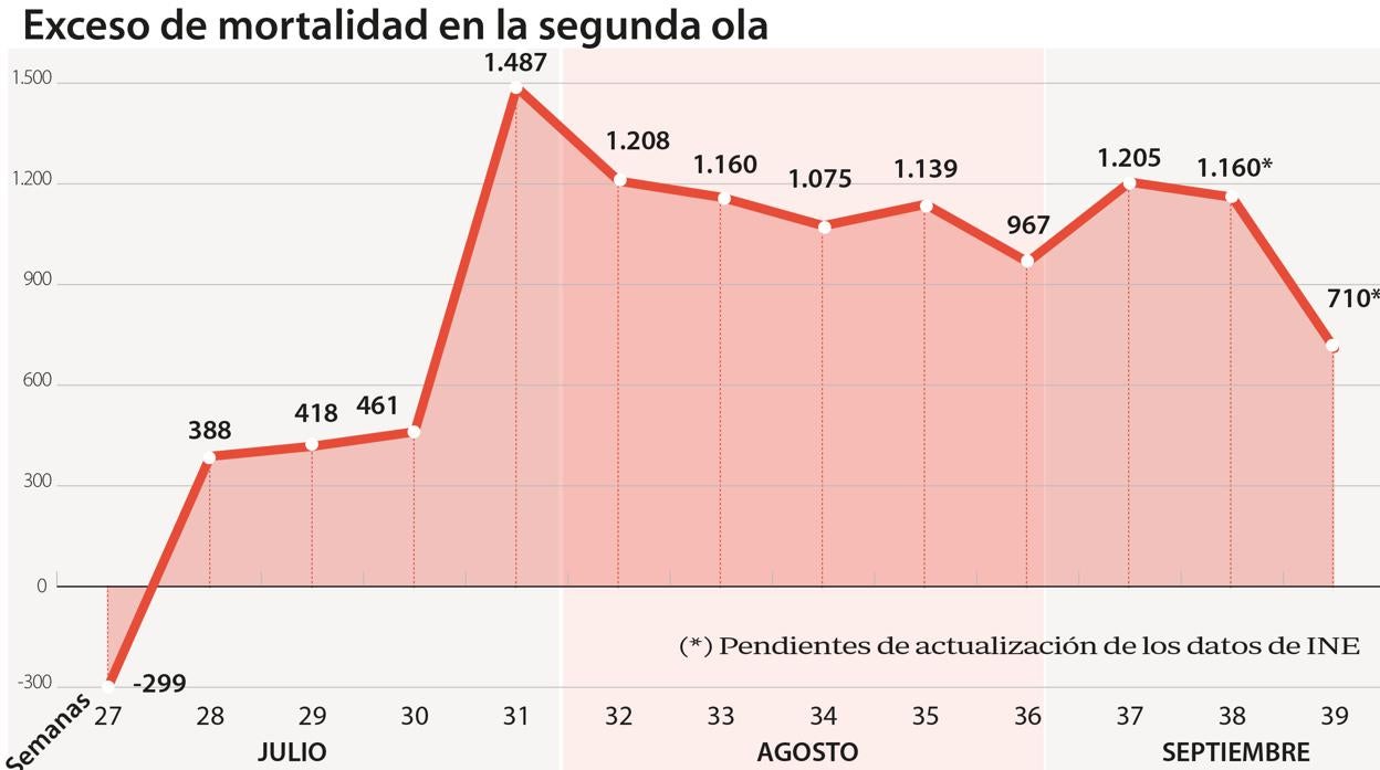 Los fallecidos en la pandemia superan ya los 58.800 en España