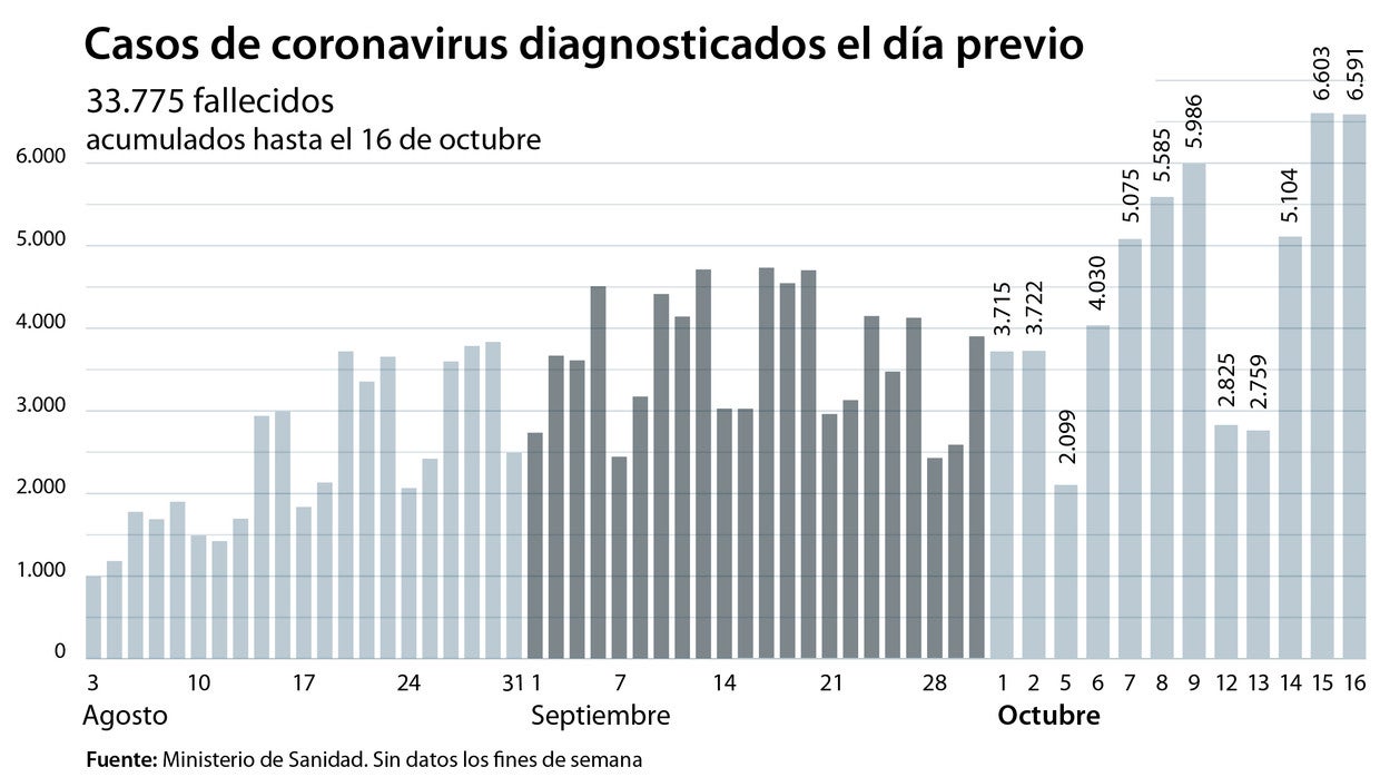 Sanidad registra el mayor número de nuevos contagios de la pandemia, con 15.186 casos