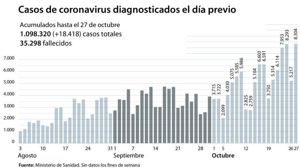 Sanidad notifica 18.418 nuevos contagios y más de 2.000 ingresos hospitalarios en un solo día