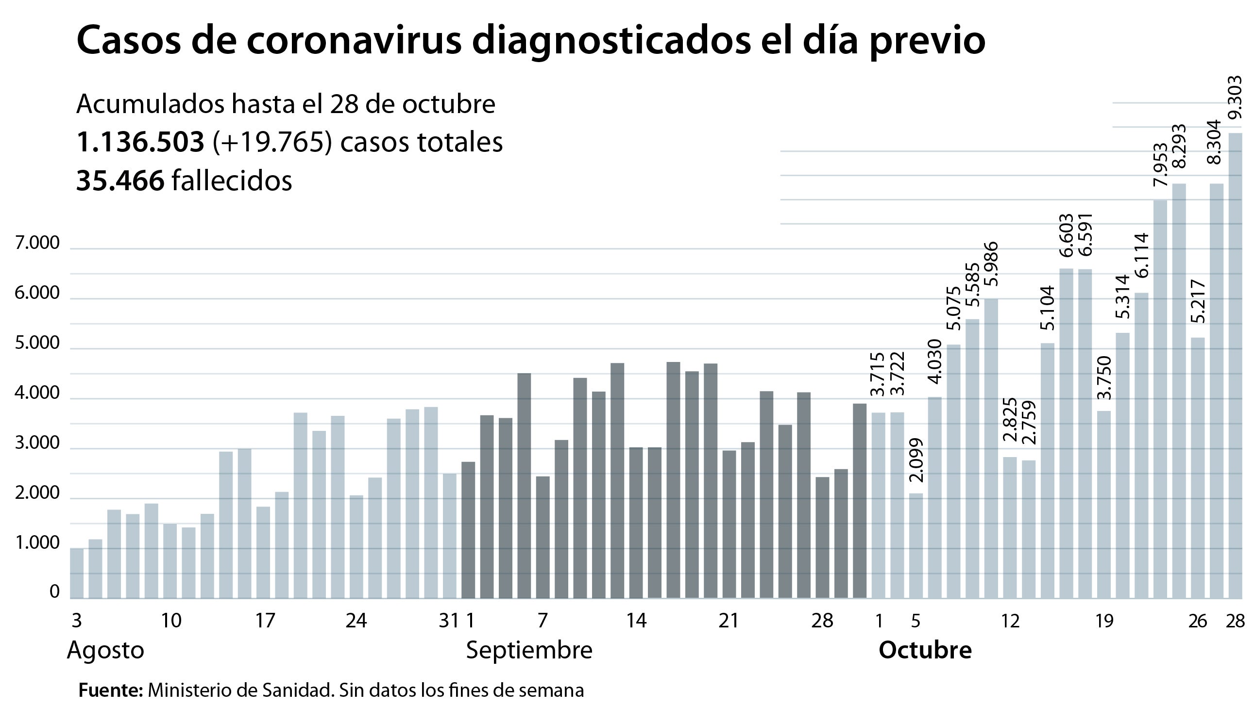 Sanidad registra 19.765 contagios y 168 muertes en un día