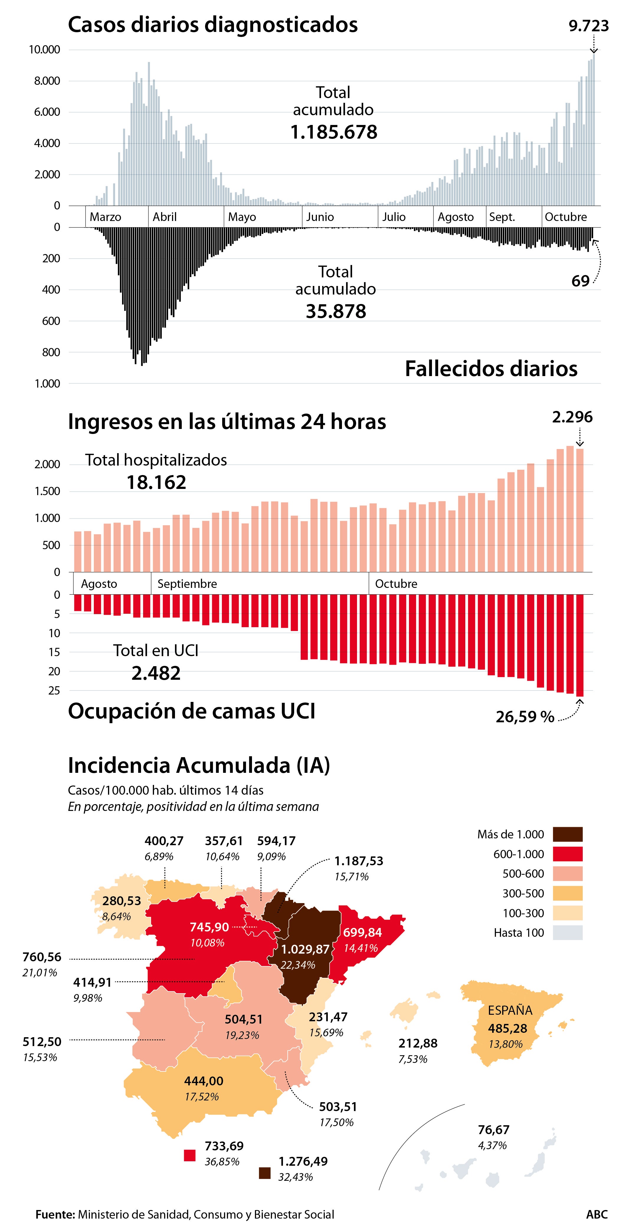 La segunda ola sigue creciendo en España, con 25.595 nuevos casos y 239 ...