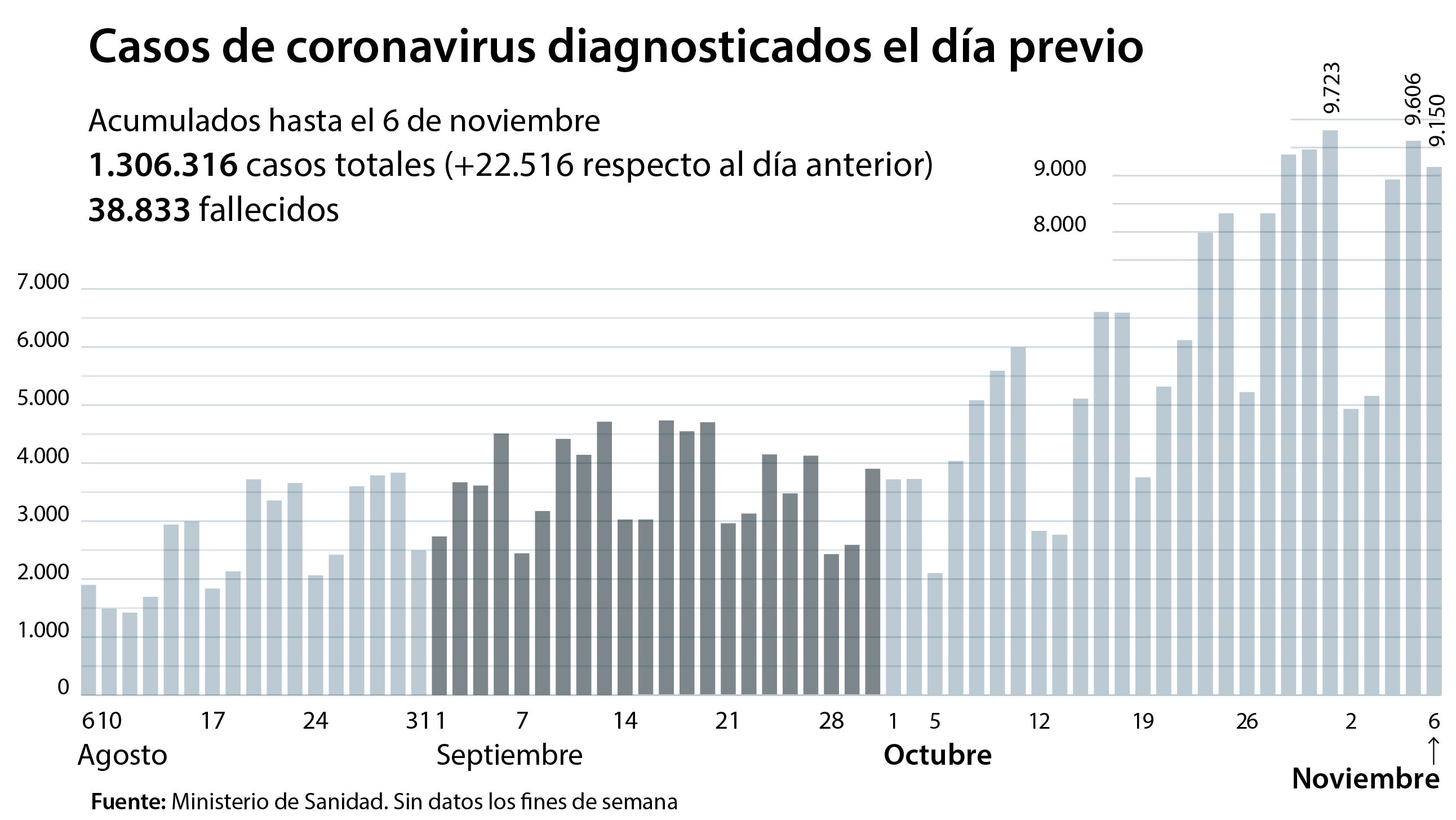 La incidencia acumulada baja, pero Sanidad notifica la segunda mayor cifra de fallecidos de la segunda ola