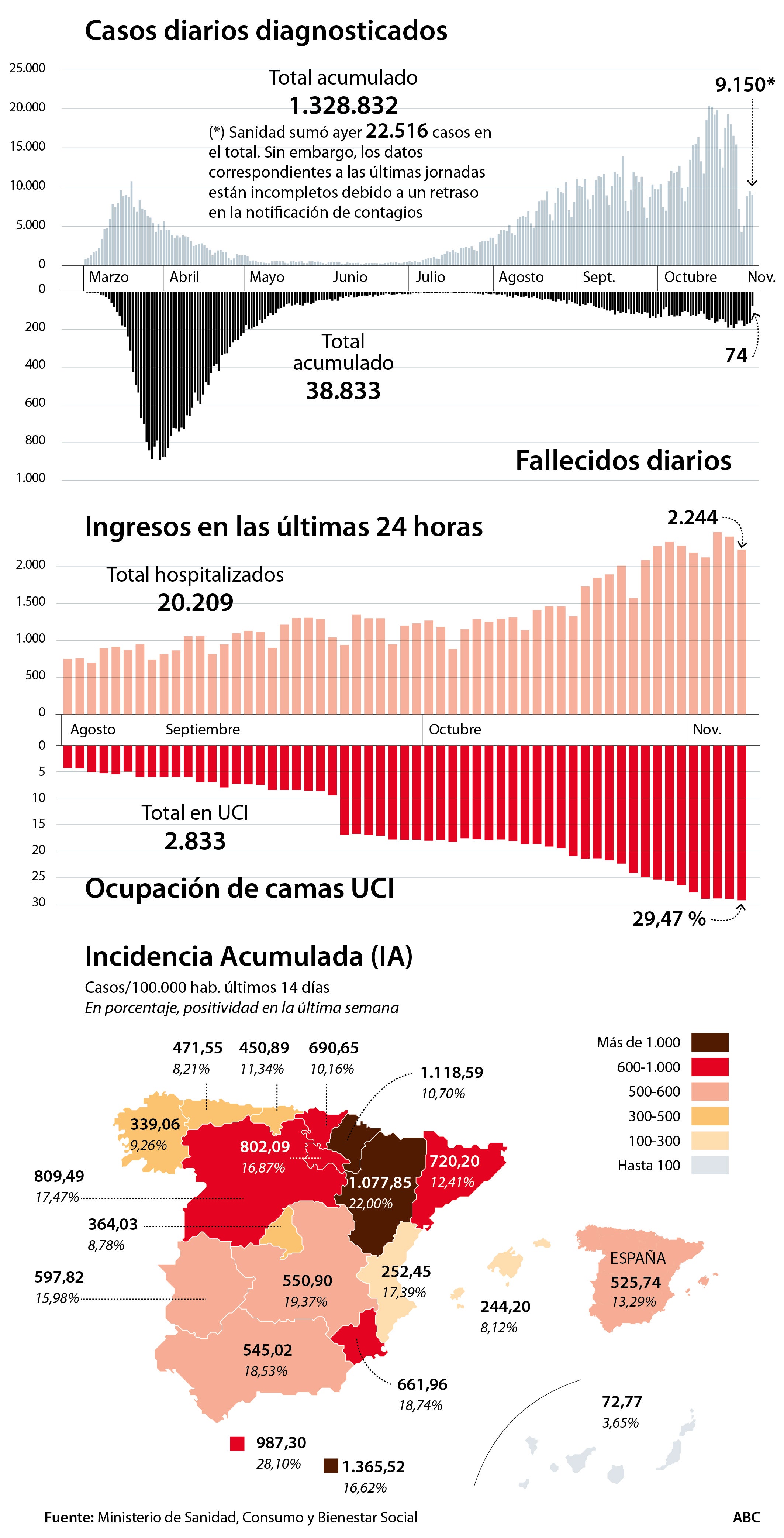 La incidencia acumulada baja, pero Sanidad notifica la segunda mayor cifra de fallecidos de la segunda ola