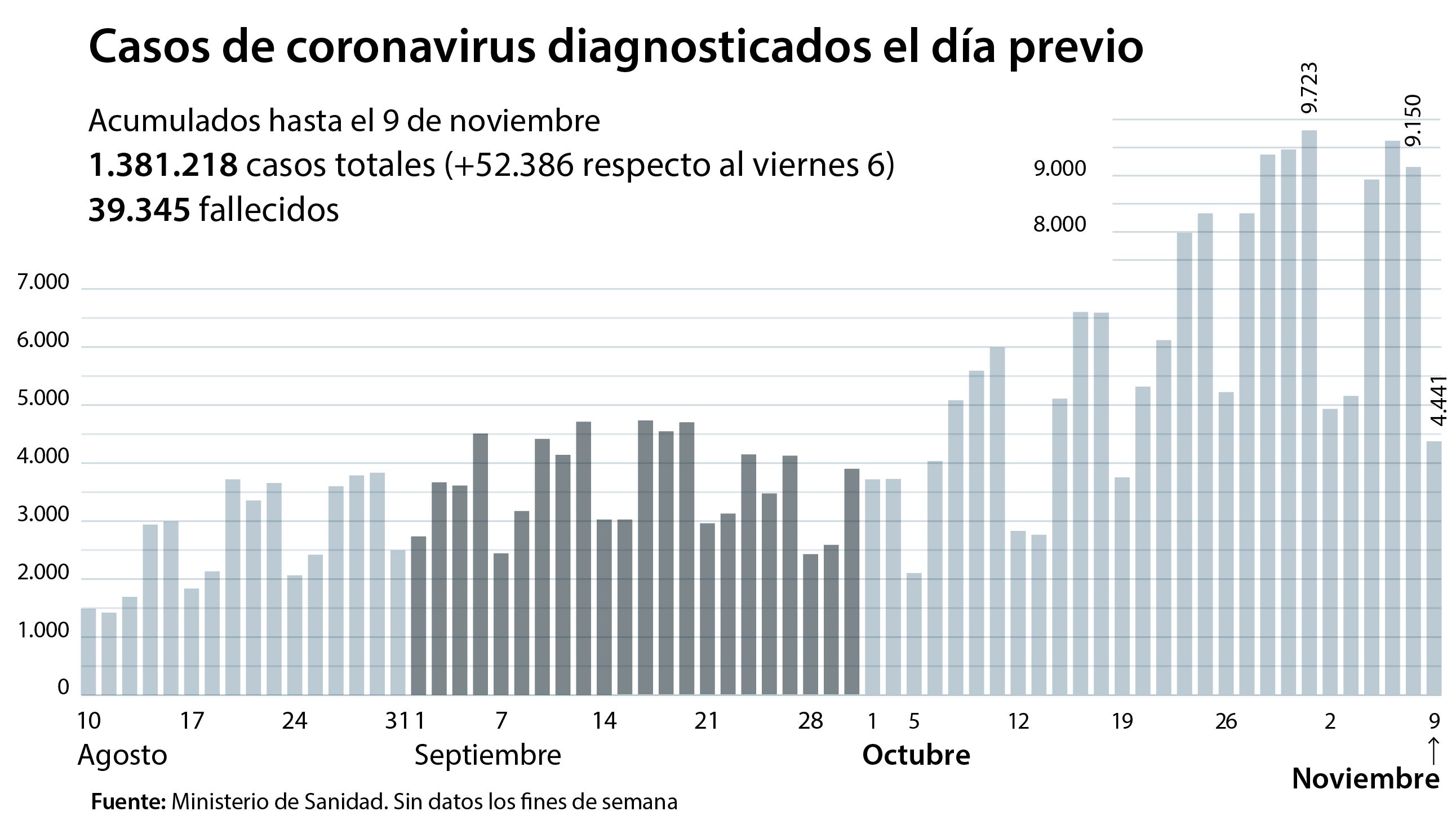 Coronavirus España directo: Sanidad notifica 52.386 contagios y 512 muertes más desde el viernes