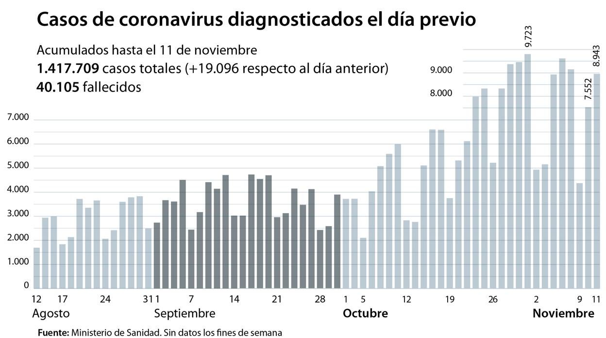 La incidencia acumulada baja diez puntos en un solo día