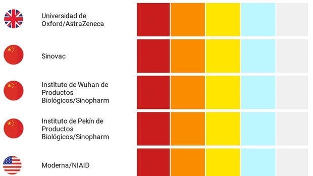 ¿Cuándo estarán disponibles las vacunas que está comprando España contra el Covid-19?
