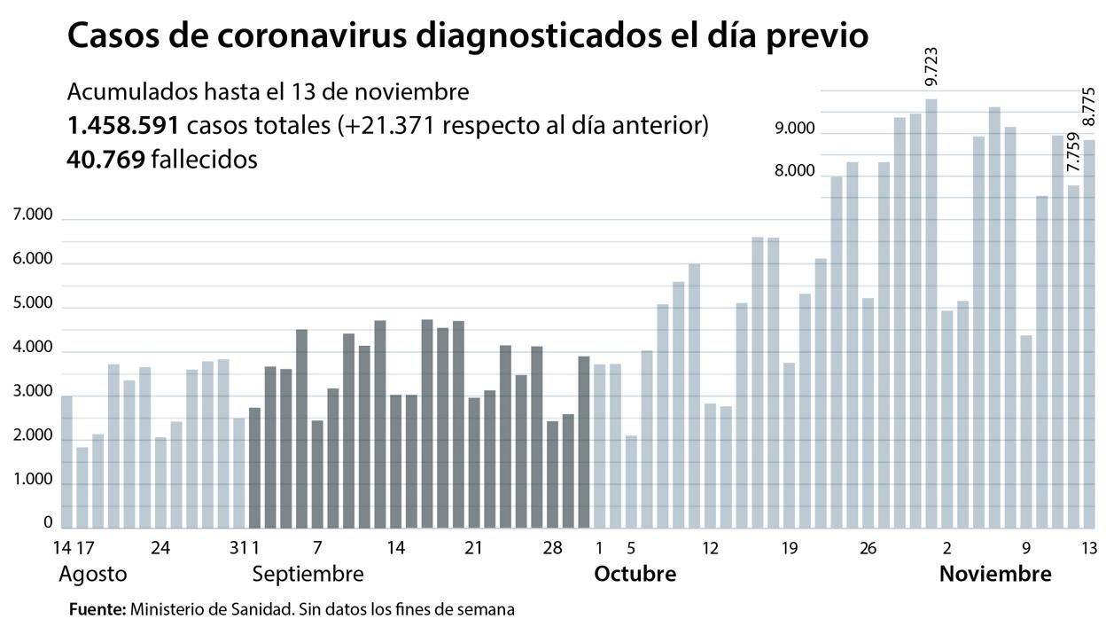 La incidencia acumulada en España baja de los 500 casos