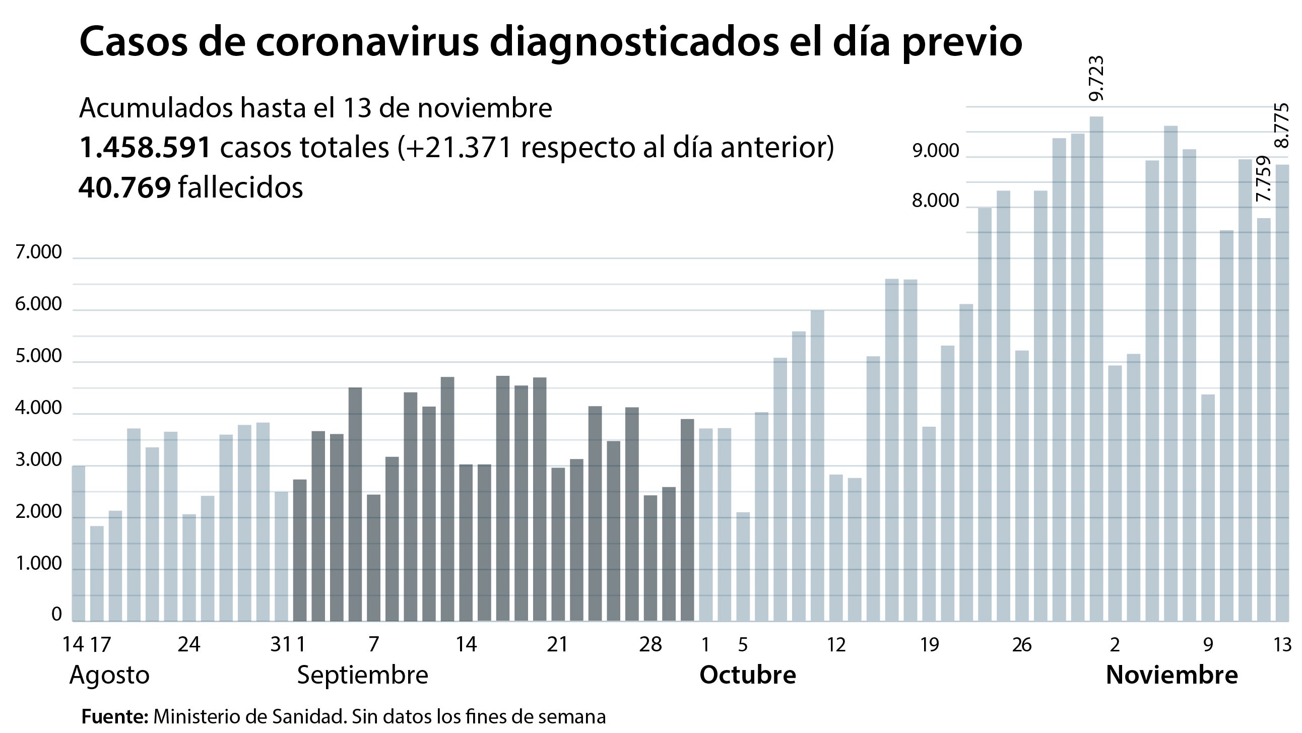 La incidencia acumulada en España baja de los 500 casos