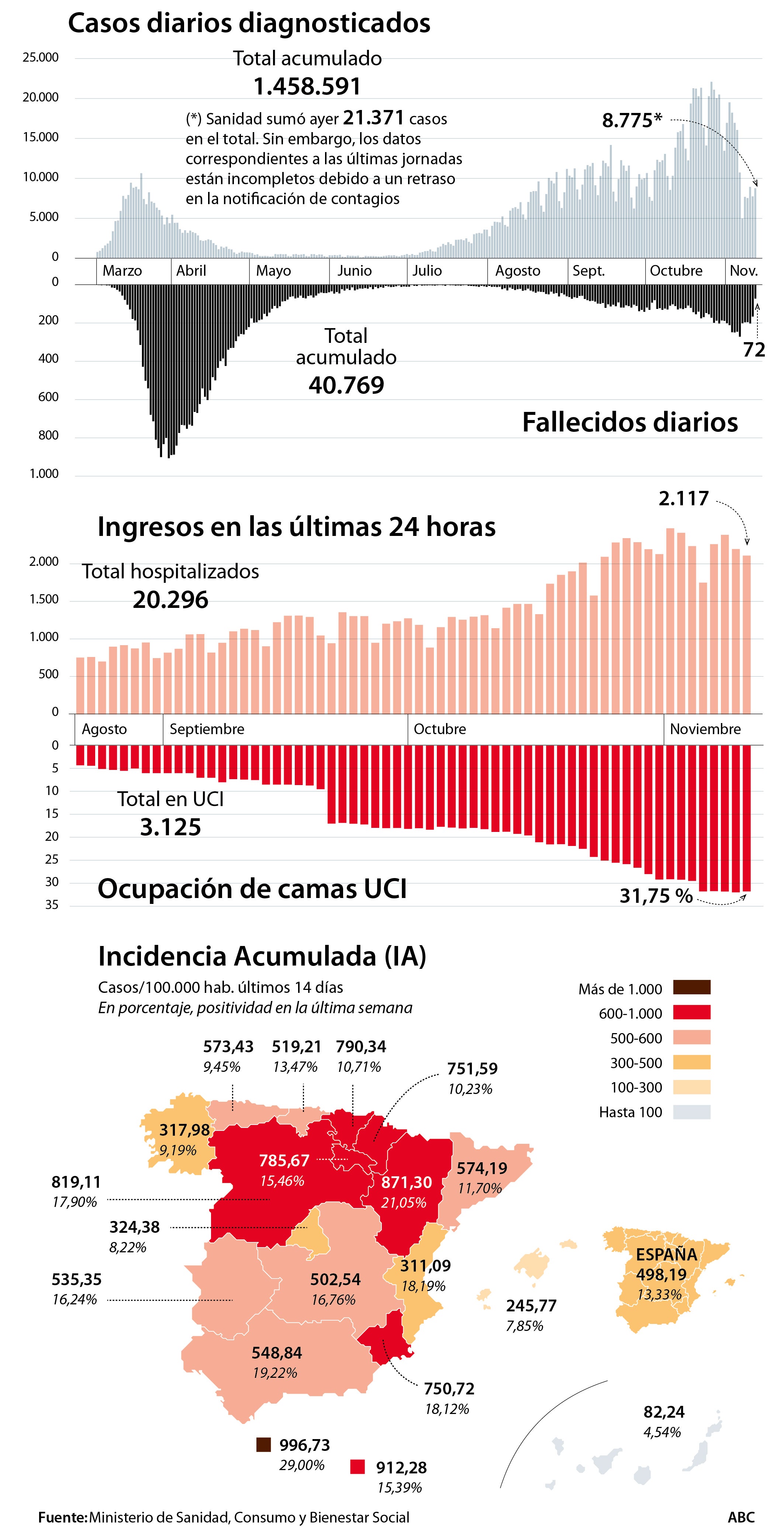 La incidencia acumulada en España baja de los 500 casos