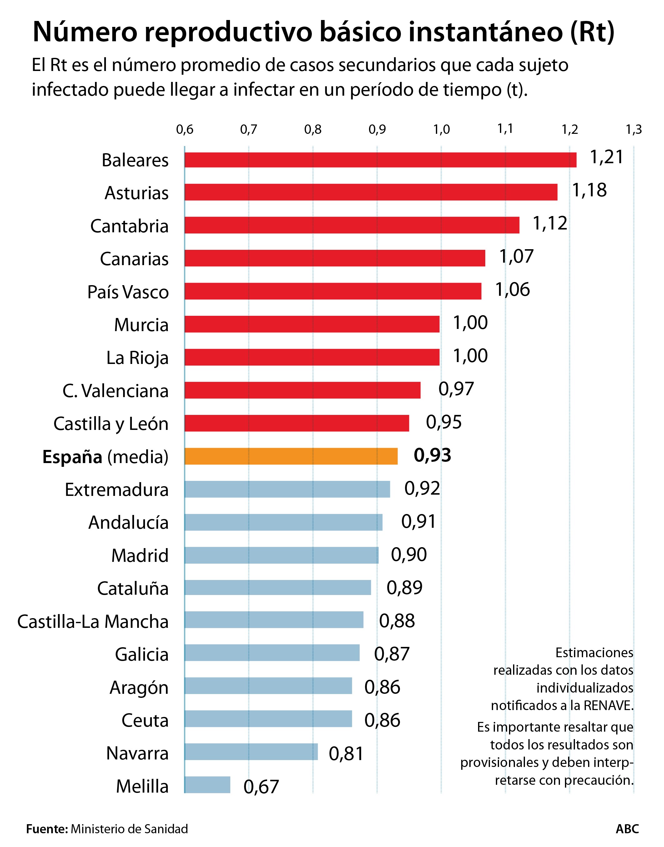 Cada positivo en Madrid contagia ya a menos de una persona por primera vez en la segunda ola