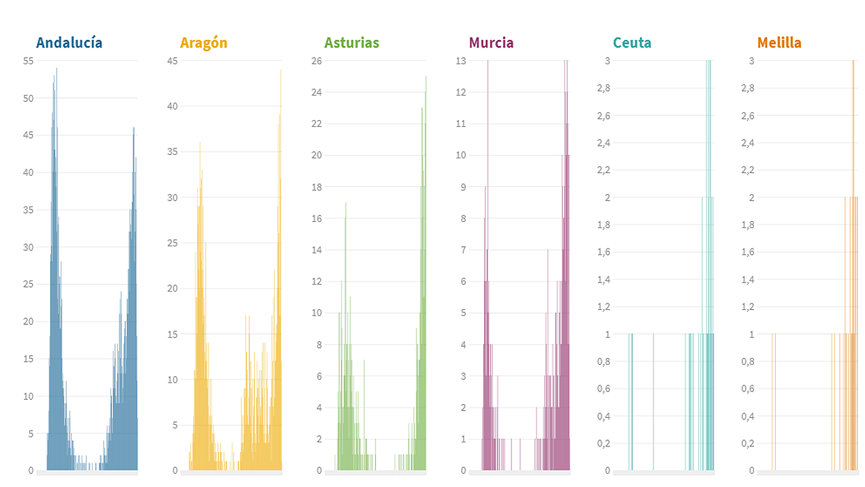 Cuatro comunidades registran ya más muertes en la segunda ola de coronavirus que en la primera