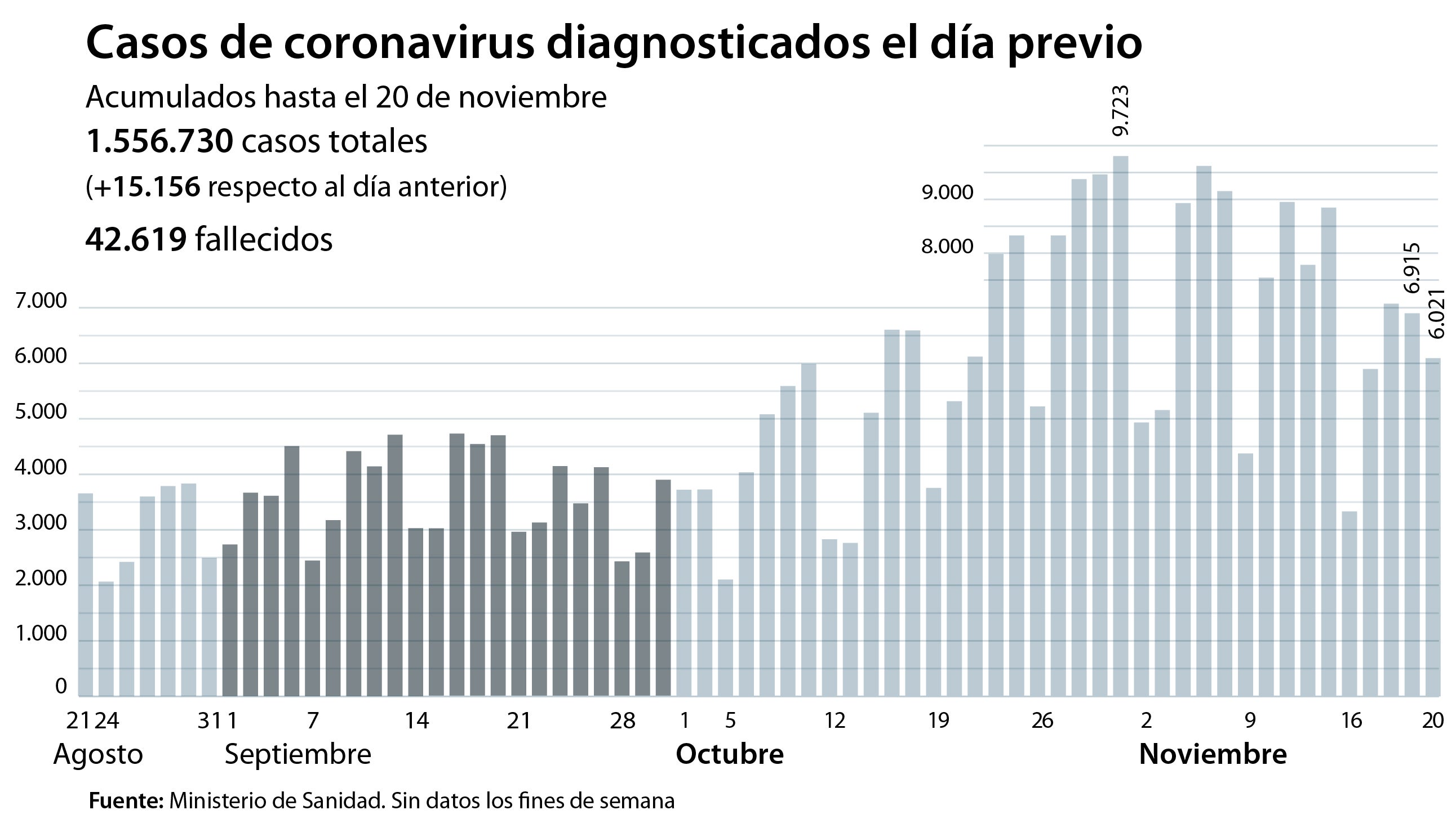 Los contagios confirman su tendencia a la baja aunque repuntan a 328 los fallecidos por coronavirus en España