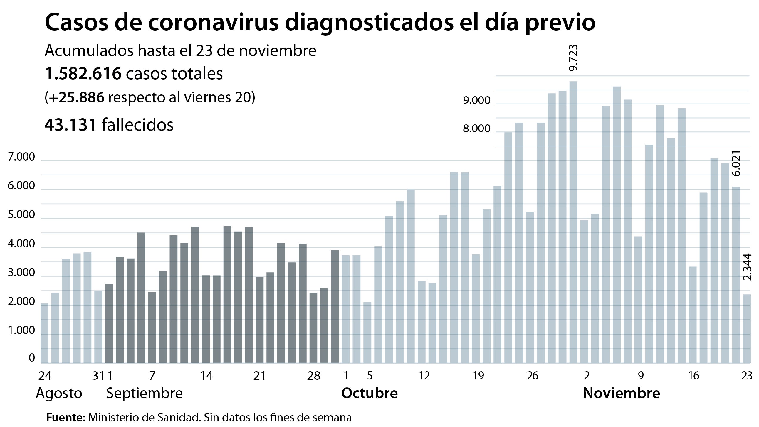 Sanidad ve «buenos» los datos pese al repunte de fallecidos