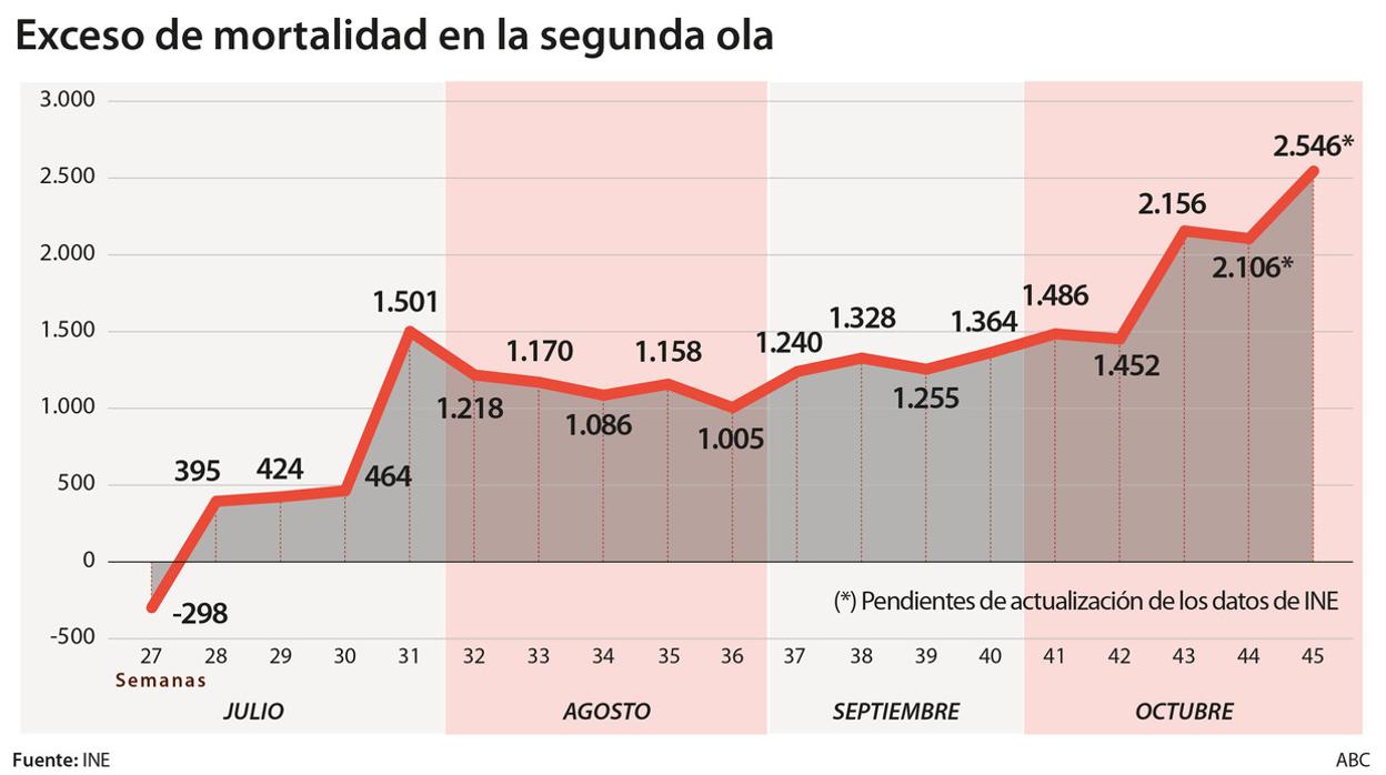 Ocho regiones superan la mortalidad de la primera ola de coronavirus