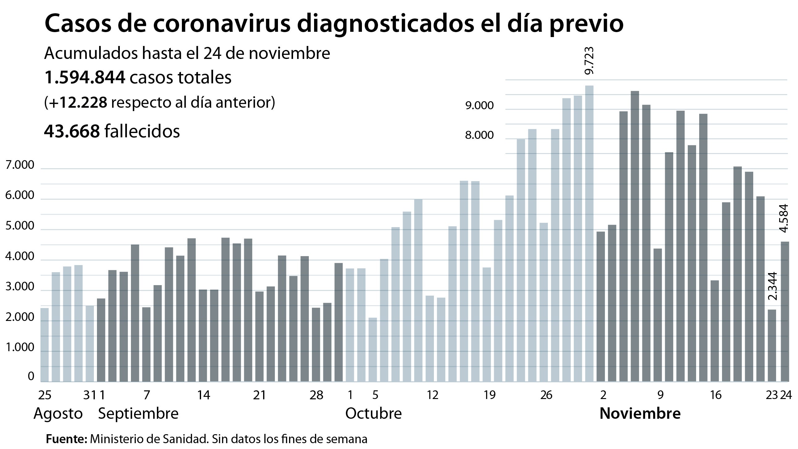 España alcanza su máximo de fallecidos en la segunda ola: 537 en las últimas 24 horas