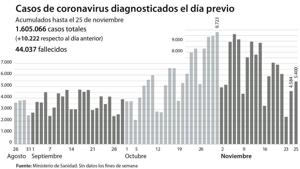 Remite hasta 369 el número de fallecidos por coronavirus en España en las últimas 24 horas