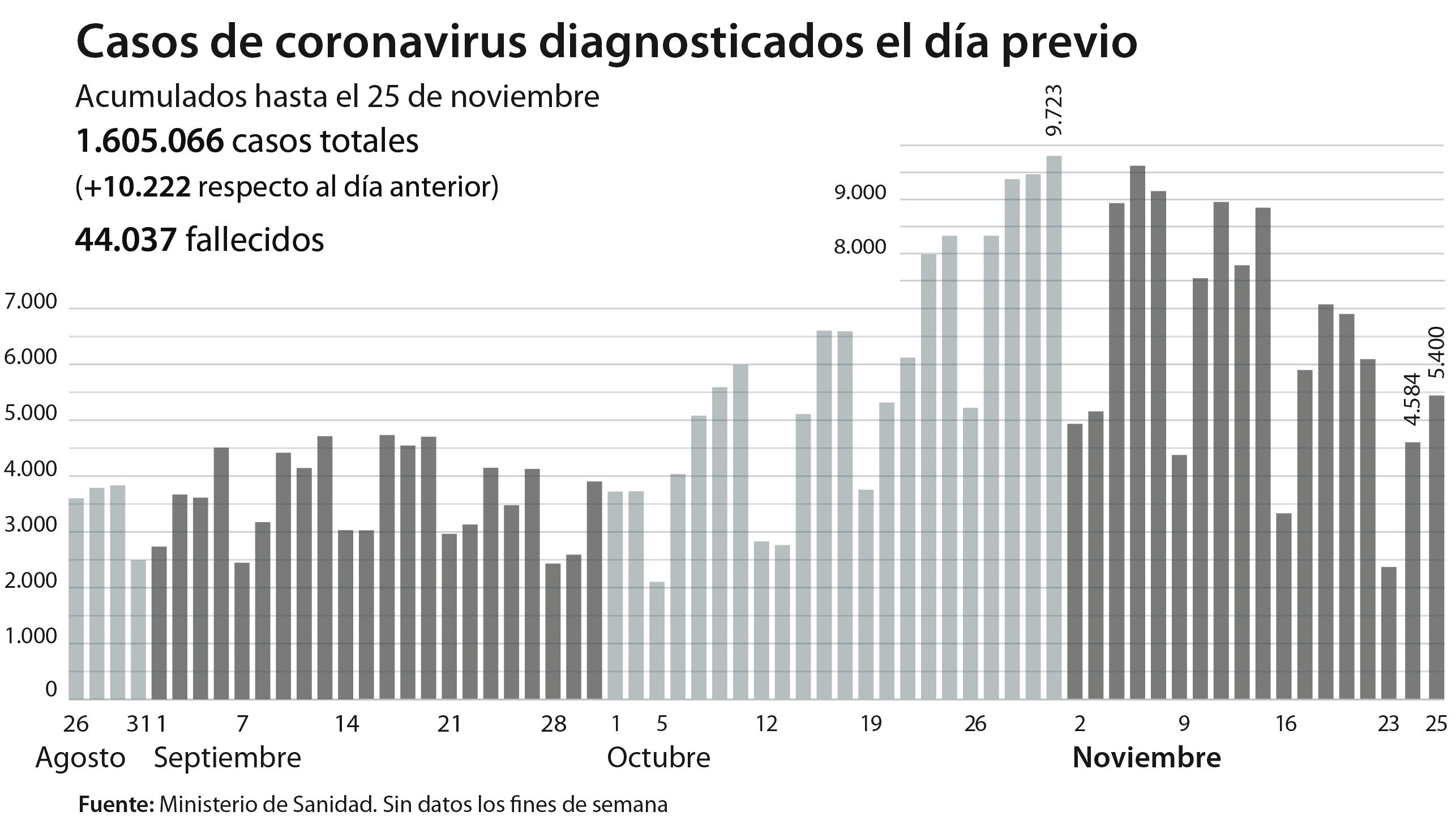 Remite hasta 369 el número de fallecidos por coronavirus en España en las últimas 24 horas